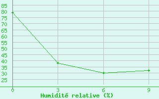 Courbe de l'humidit relative pour Dege