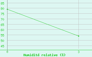 Courbe de l'humidit relative pour Huadian