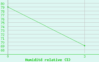 Courbe de l'humidit relative pour Komrat