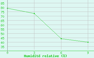 Courbe de l'humidit relative pour Marmul