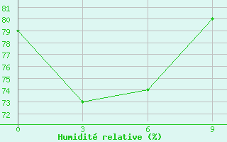 Courbe de l'humidit relative pour Dongfang