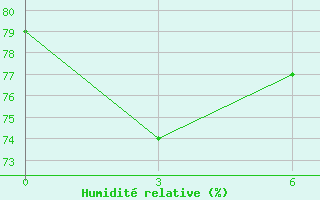 Courbe de l'humidit relative pour Cape Kigilyakh
