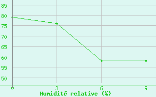 Courbe de l'humidit relative pour Khovaling