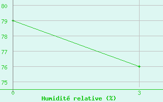 Courbe de l'humidit relative pour Al Mudhaibi