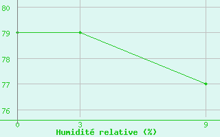 Courbe de l'humidit relative pour Sitia