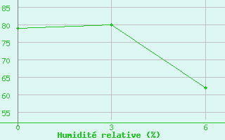 Courbe de l'humidit relative pour Nida