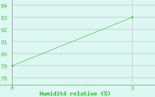 Courbe de l'humidit relative pour Belize / Phillip Goldston Intl. Airport