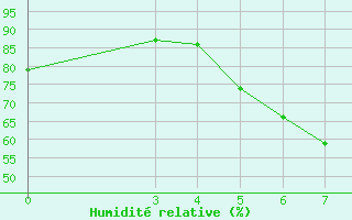 Courbe de l'humidit relative pour Niksic