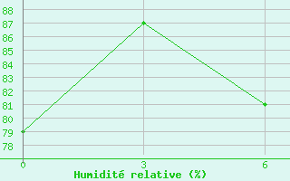 Courbe de l'humidit relative pour Son La