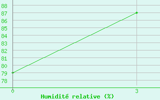 Courbe de l'humidit relative pour Abuja