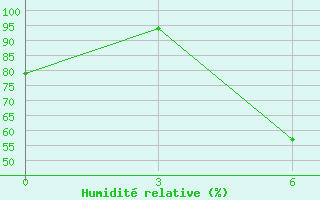 Courbe de l'humidit relative pour Lyntupy