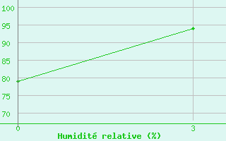 Courbe de l'humidit relative pour Jarcevo