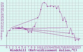 Courbe du refroidissement olien pour Palma De Mallorca / Son San Juan