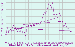 Courbe du refroidissement olien pour Kirkwall Airport