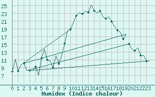 Courbe de l'humidex pour Reus (Esp)