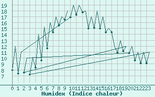 Courbe de l'humidex pour Suceava / Salcea