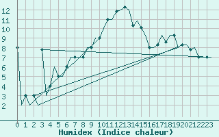 Courbe de l'humidex pour Zadar / Zemunik