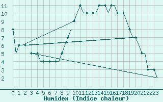 Courbe de l'humidex pour Birmingham / Airport