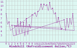 Courbe du refroidissement olien pour Nis