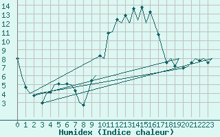 Courbe de l'humidex pour Santander / Parayas