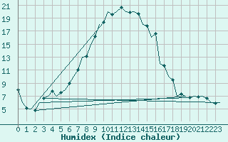 Courbe de l'humidex pour Sibiu