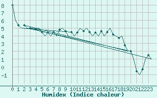 Courbe de l'humidex pour Zurich-Kloten