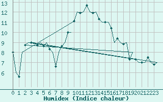 Courbe de l'humidex pour Fritzlar