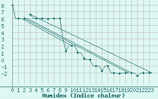 Courbe de l'humidex pour St. Peterburg