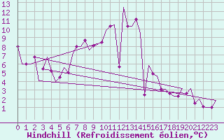 Courbe du refroidissement olien pour Burgas