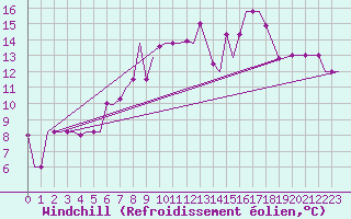Courbe du refroidissement olien pour Seinajoki-Ilmajok