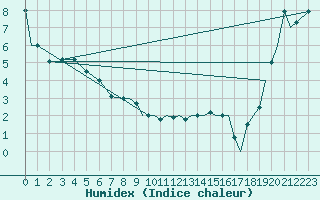 Courbe de l'humidex pour Dease Lake