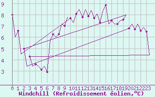 Courbe du refroidissement olien pour Arad