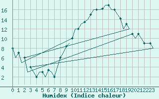 Courbe de l'humidex pour Madrid / Getafe