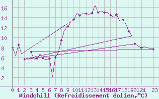 Courbe du refroidissement olien pour Leeming