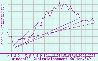 Courbe du refroidissement olien pour Madrid / Cuatro Vientos