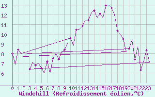 Courbe du refroidissement olien pour Genve (Sw)