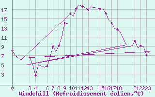 Courbe du refroidissement olien pour Constantine
