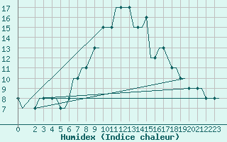 Courbe de l'humidex pour Bergamo / Orio Al Serio