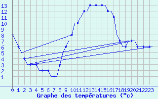 Courbe de tempratures pour Manchester Airport