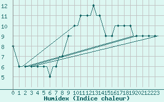 Courbe de l'humidex pour Belfast / Harbour