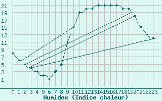 Courbe de l'humidex pour Orebro Private