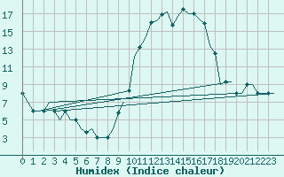 Courbe de l'humidex pour Valladolid / Villanubla