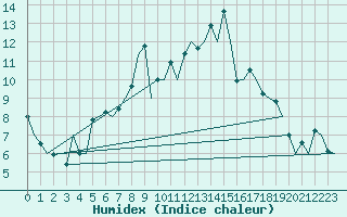 Courbe de l'humidex pour Berlin-Schoenefeld