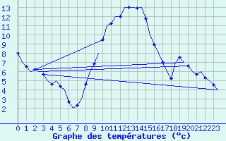 Courbe de tempratures pour Muenster / Osnabrueck