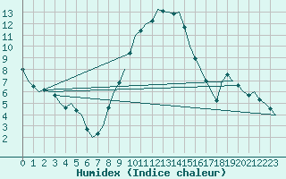 Courbe de l'humidex pour Muenster / Osnabrueck