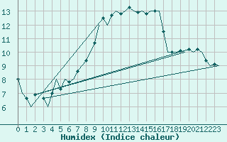 Courbe de l'humidex pour Duesseldorf