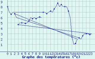 Courbe de tempratures pour Muenster / Osnabrueck