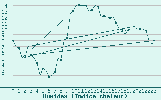Courbe de l'humidex pour Sibiu