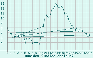 Courbe de l'humidex pour Schaffen (Be)