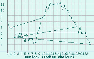 Courbe de l'humidex pour Porto / Pedras Rubras